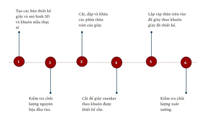 Sơ Đồ Quy Trình Sản Xuất Giày Da Chi Tiết Từ A-z